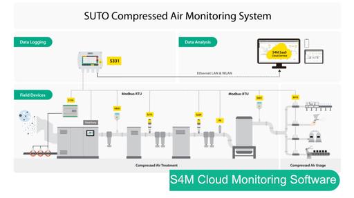 SUTO S4M Cloud Based Monitoring Software